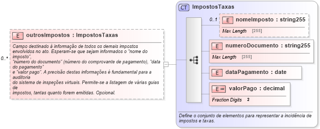 XSD Diagram of outrosImpostos