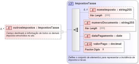 XSD Diagram of outrosImpostos