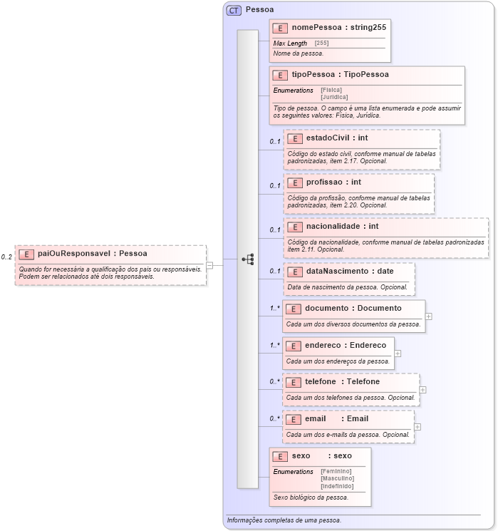 XSD Diagram of paiOuResponsavel