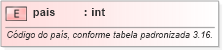 XSD Diagram of pais