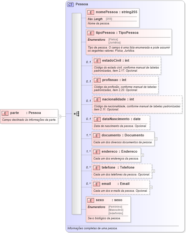 XSD Diagram of parte