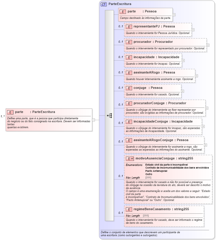 XSD Diagram of parte