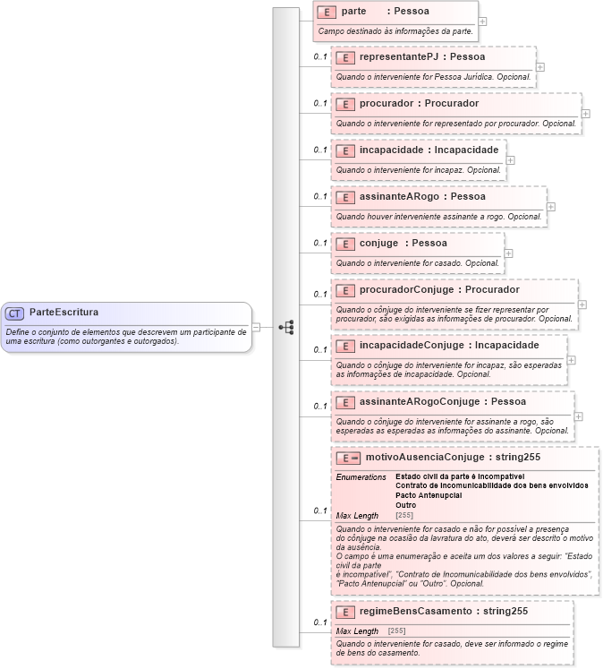 XSD Diagram of ParteEscritura