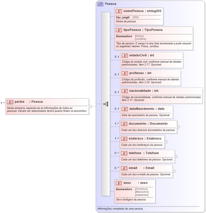 XSD Diagram of partes