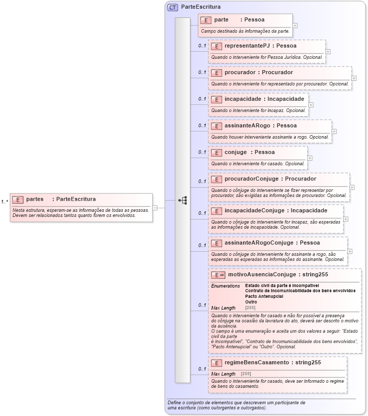 XSD Diagram of partes