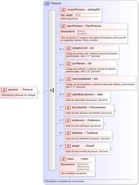 XSD Diagram of pessoa