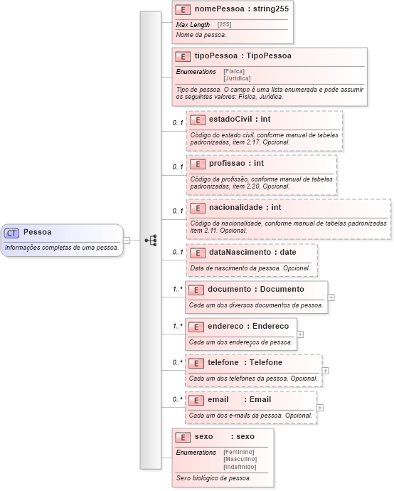 XSD Diagram of Pessoa