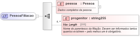 XSD Diagram of PessoaFiliacao