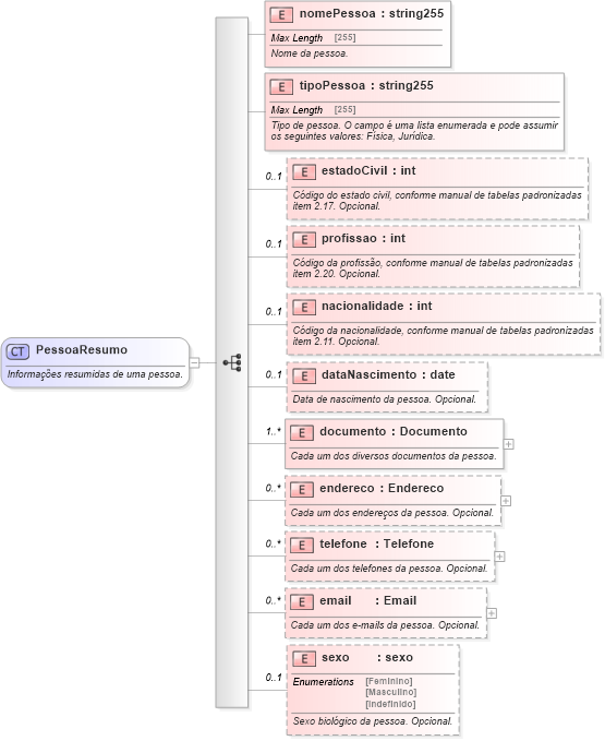 XSD Diagram of PessoaResumo