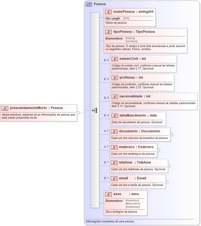 XSD Diagram of presumidamenteMorto