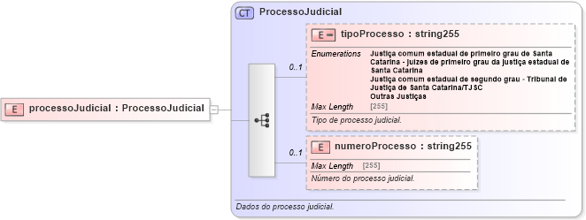 XSD Diagram of processoJudicial