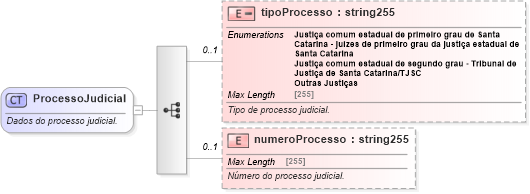 XSD Diagram of ProcessoJudicial