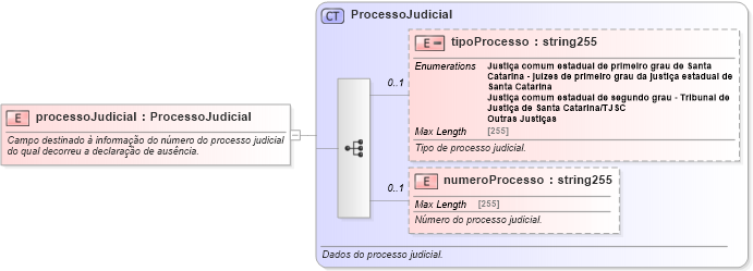 XSD Diagram of processoJudicial