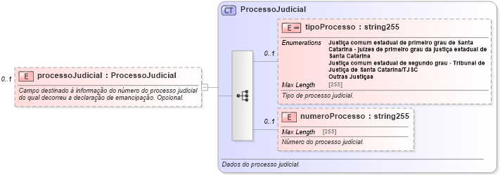 XSD Diagram of processoJudicial