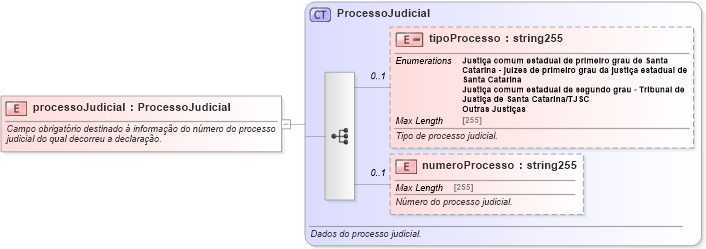 XSD Diagram of processoJudicial