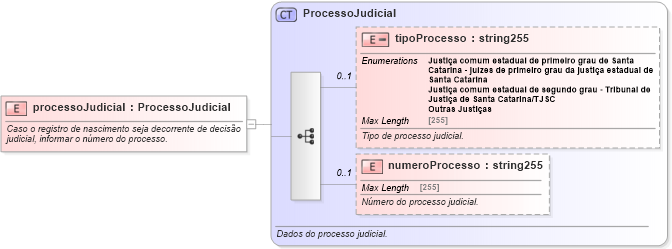 XSD Diagram of processoJudicial