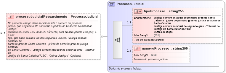 XSD Diagram of processoJudicialRessarcimento