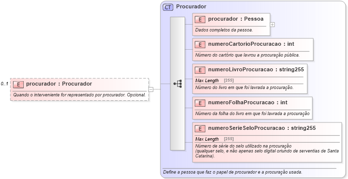 XSD Diagram of procurador