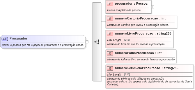 XSD Diagram of Procurador