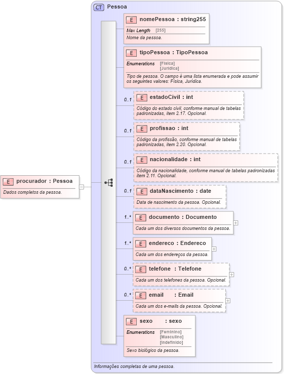 XSD Diagram of procurador