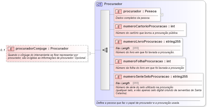 XSD Diagram of procuradorConjuge