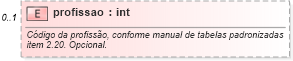 XSD Diagram of profissao