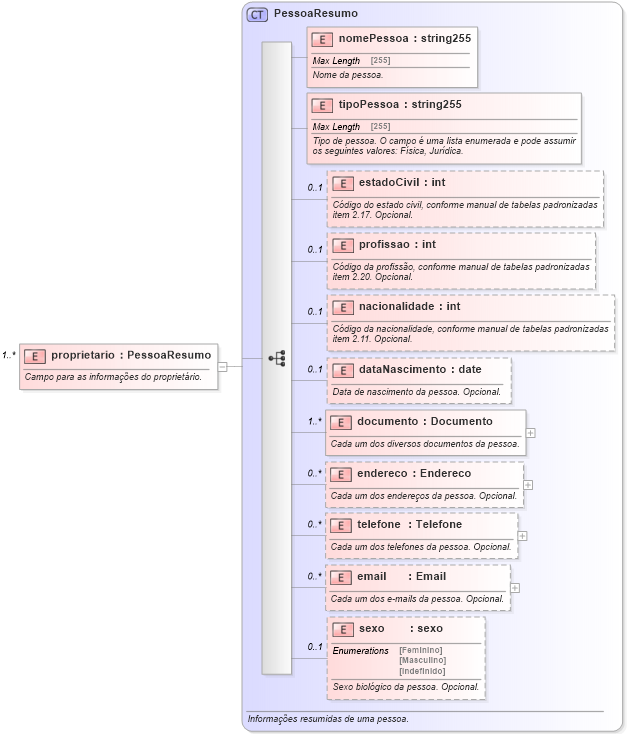 XSD Diagram of proprietario