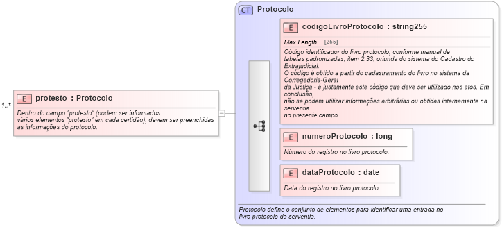 XSD Diagram of protesto