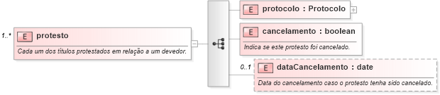 XSD Diagram of protesto