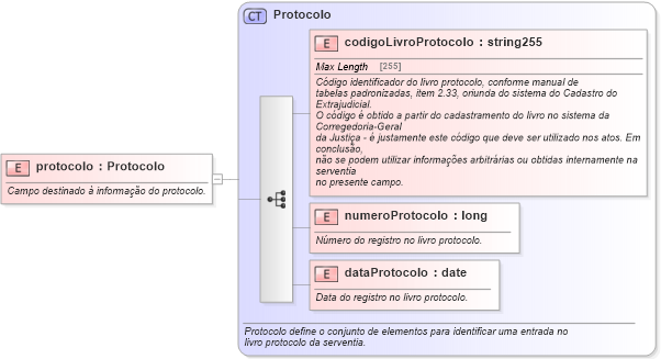 XSD Diagram of protocolo