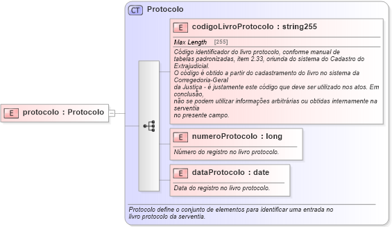 XSD Diagram of protocolo