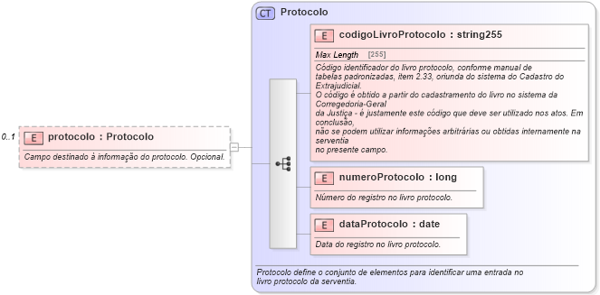 XSD Diagram of protocolo