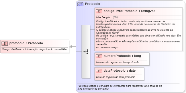 XSD Diagram of protocolo