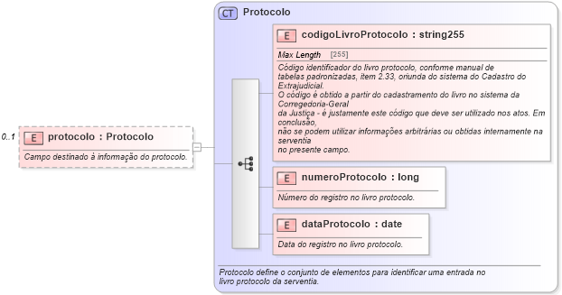 XSD Diagram of protocolo