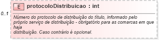 XSD Diagram of protocoloDistribuicao