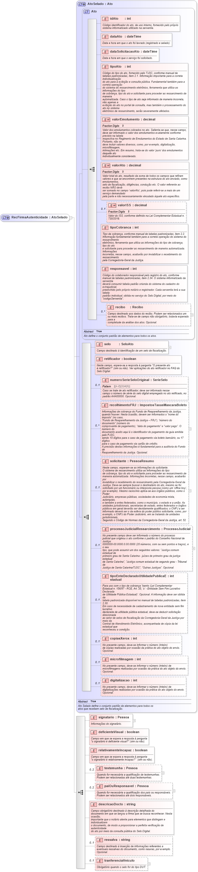 XSD Diagram of RecFirmaAutenticidade