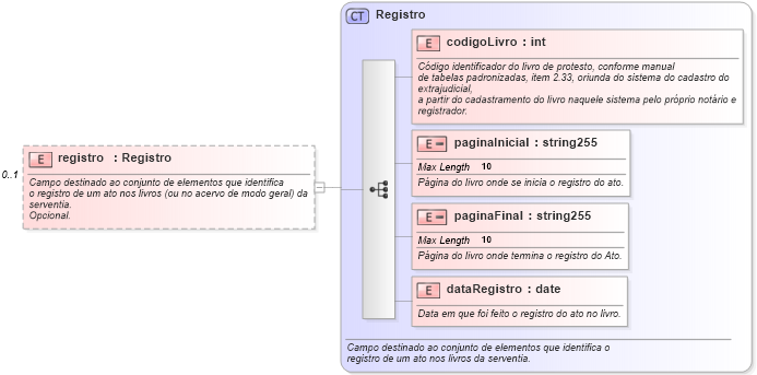 XSD Diagram of registro