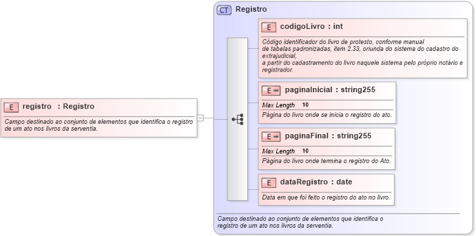 XSD Diagram of registro