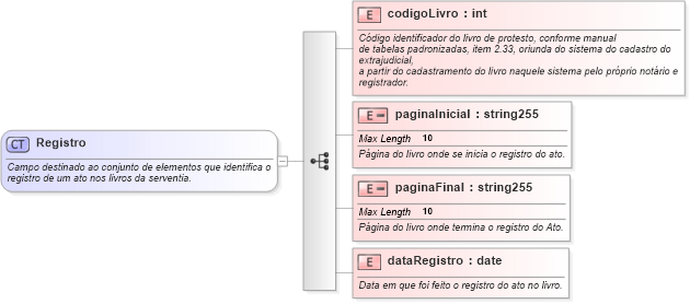 XSD Diagram of Registro