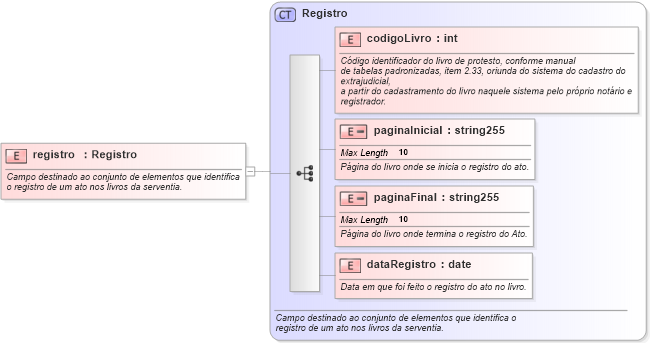 XSD Diagram of registro