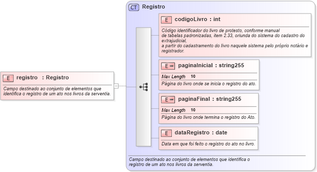 XSD Diagram of registro