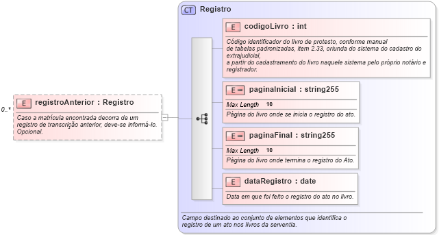 XSD Diagram of registroAnterior