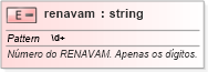 XSD Diagram of renavam