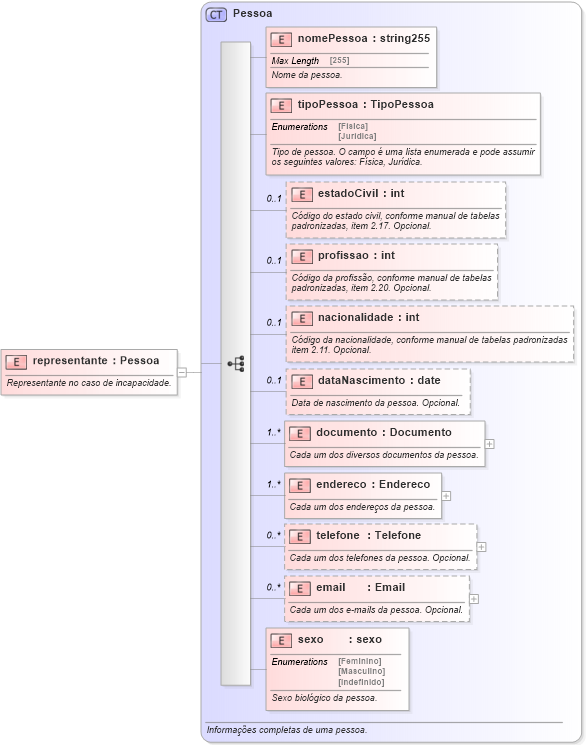 XSD Diagram of representante