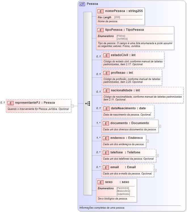 XSD Diagram of representantePJ