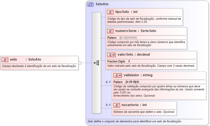 XSD Diagram of selo