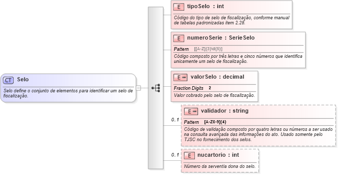 XSD Diagram of Selo