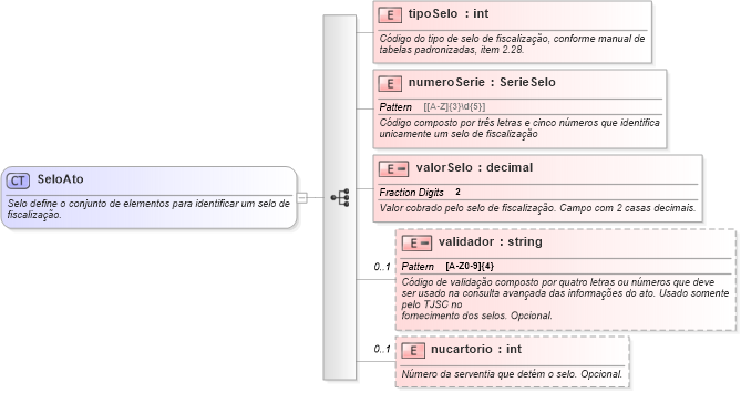 XSD Diagram of SeloAto