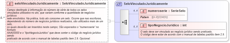 XSD Diagram of seloVinculadoJuridicamente