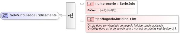 XSD Diagram of SeloVinculadoJuridicamente